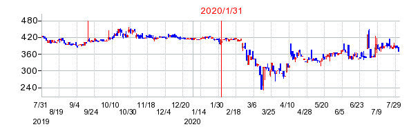 2020年1月31日 09:16前後のの株価チャート